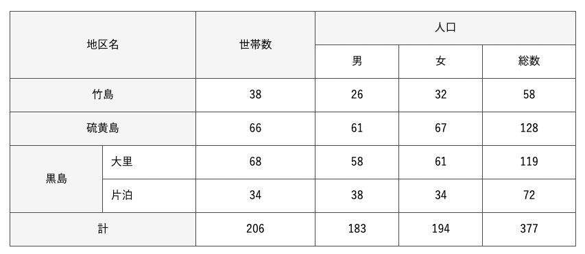三島村の地域別世帯数と人口（令和4年9月1日）